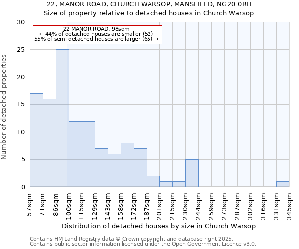 22, MANOR ROAD, CHURCH WARSOP, MANSFIELD, NG20 0RH: Size of property relative to detached houses in Church Warsop