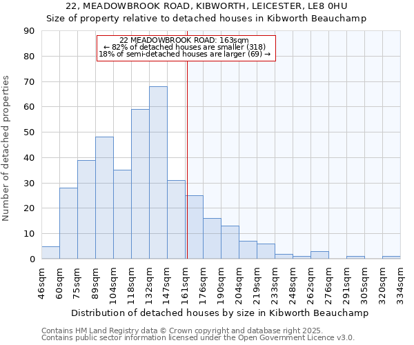 22, MEADOWBROOK ROAD, KIBWORTH, LEICESTER, LE8 0HU: Size of property relative to detached houses in Kibworth Beauchamp