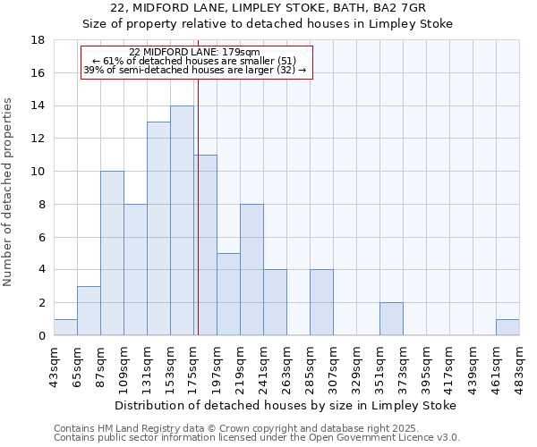 22, MIDFORD LANE, LIMPLEY STOKE, BATH, BA2 7GR: Size of property relative to detached houses in Limpley Stoke