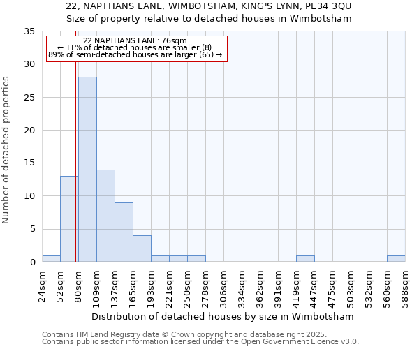 22, NAPTHANS LANE, WIMBOTSHAM, KING'S LYNN, PE34 3QU: Size of property relative to detached houses in Wimbotsham