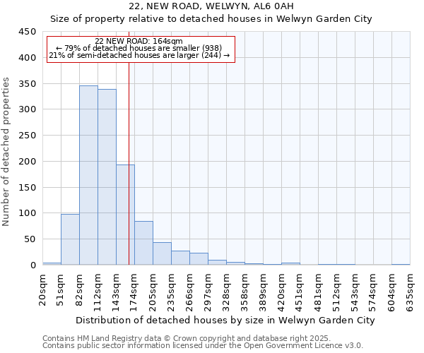 22, NEW ROAD, WELWYN, AL6 0AH: Size of property relative to detached houses in Welwyn Garden City