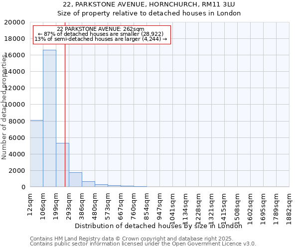 22, PARKSTONE AVENUE, HORNCHURCH, RM11 3LU: Size of property relative to detached houses in London