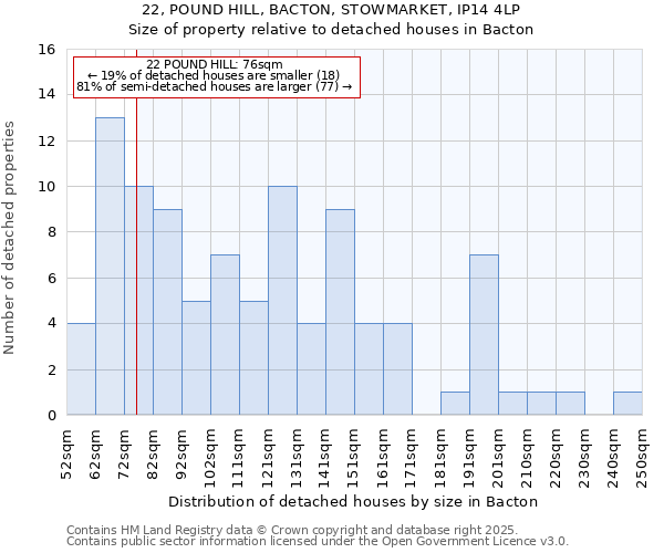 22, POUND HILL, BACTON, STOWMARKET, IP14 4LP: Size of property relative to detached houses in Bacton