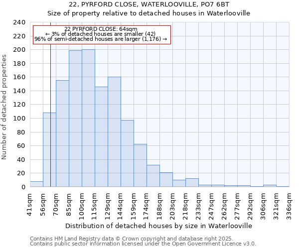 22, PYRFORD CLOSE, WATERLOOVILLE, PO7 6BT: Size of property relative to detached houses in Waterlooville