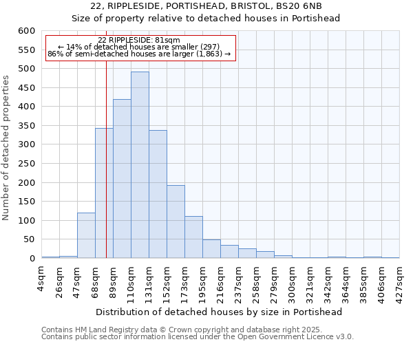 22, RIPPLESIDE, PORTISHEAD, BRISTOL, BS20 6NB: Size of property relative to detached houses in Portishead