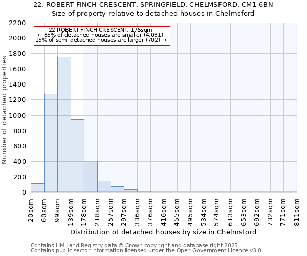 22, ROBERT FINCH CRESCENT, SPRINGFIELD, CHELMSFORD, CM1 6BN: Size of property relative to detached houses in Chelmsford