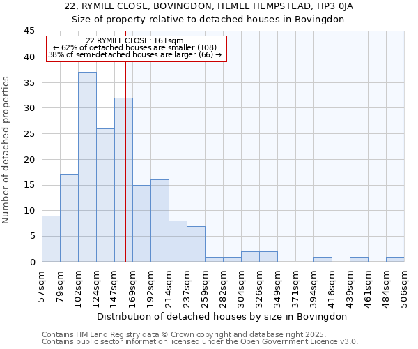 22, RYMILL CLOSE, BOVINGDON, HEMEL HEMPSTEAD, HP3 0JA: Size of property relative to detached houses in Bovingdon