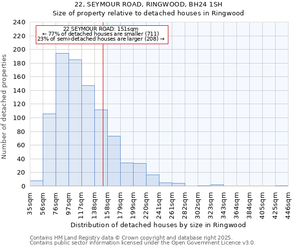 22, SEYMOUR ROAD, RINGWOOD, BH24 1SH: Size of property relative to detached houses in Ringwood