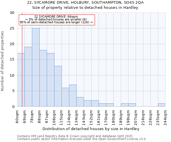 22, SYCAMORE DRIVE, HOLBURY, SOUTHAMPTON, SO45 2QA: Size of property relative to detached houses in Hardley