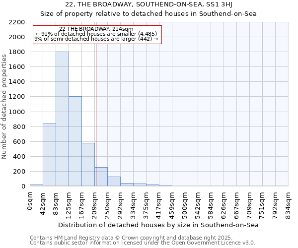 22, THE BROADWAY, SOUTHEND-ON-SEA, SS1 3HJ: Size of property relative to detached houses in Southend-on-Sea