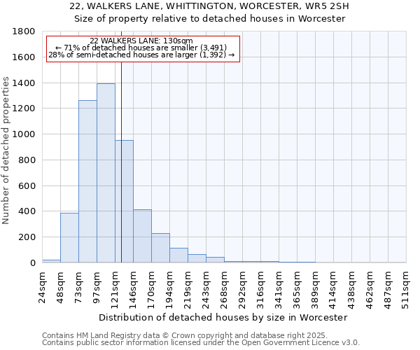 22, WALKERS LANE, WHITTINGTON, WORCESTER, WR5 2SH: Size of property relative to detached houses in Worcester