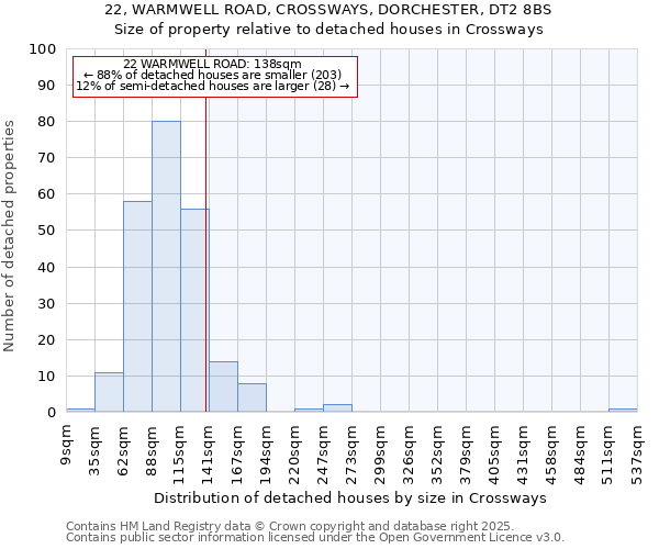 22, WARMWELL ROAD, CROSSWAYS, DORCHESTER, DT2 8BS: Size of property relative to detached houses in Crossways