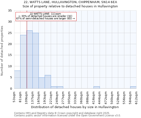 22, WATTS LANE, HULLAVINGTON, CHIPPENHAM, SN14 6EA: Size of property relative to detached houses in Hullavington