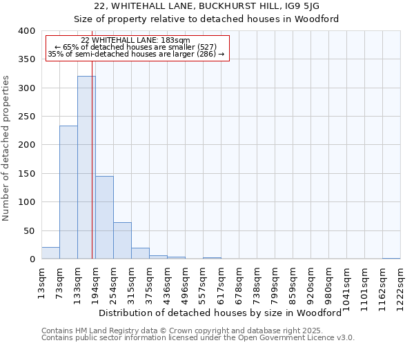 22, WHITEHALL LANE, BUCKHURST HILL, IG9 5JG: Size of property relative to detached houses in Woodford