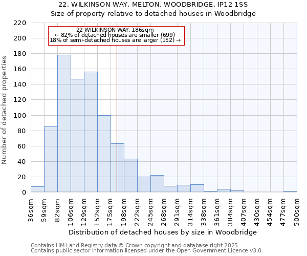 22, WILKINSON WAY, MELTON, WOODBRIDGE, IP12 1SS: Size of property relative to detached houses in Woodbridge