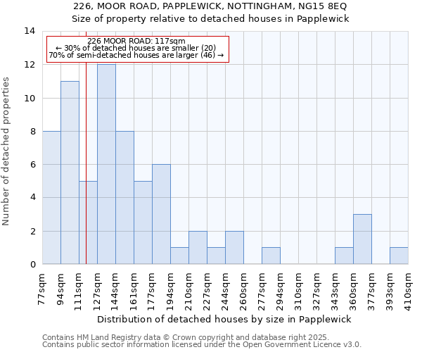 226, MOOR ROAD, PAPPLEWICK, NOTTINGHAM, NG15 8EQ: Size of property relative to detached houses in Papplewick