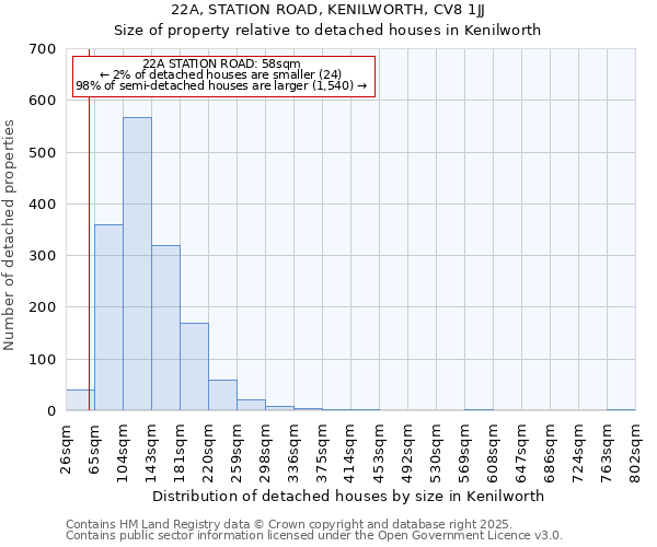 22A, STATION ROAD, KENILWORTH, CV8 1JJ: Size of property relative to detached houses in Kenilworth