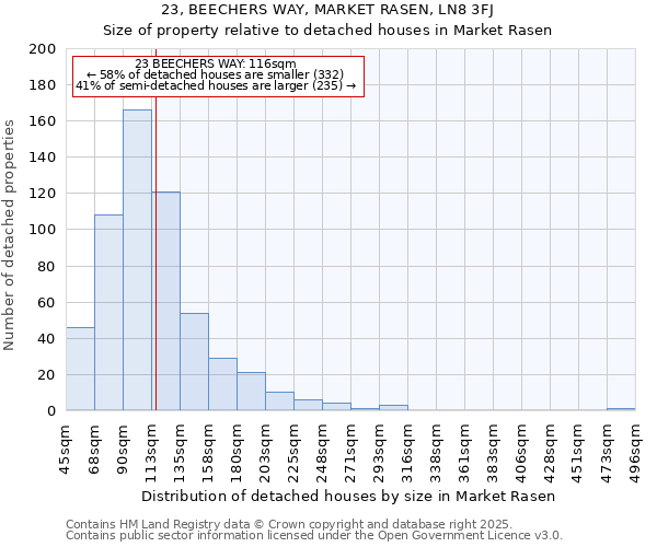 23, BEECHERS WAY, MARKET RASEN, LN8 3FJ: Size of property relative to detached houses in Market Rasen