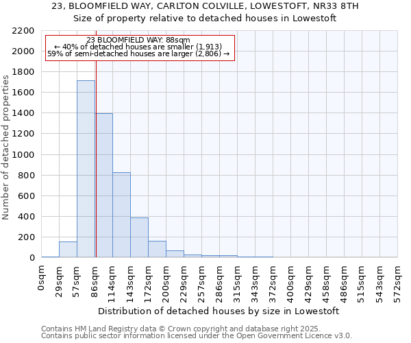 23, BLOOMFIELD WAY, CARLTON COLVILLE, LOWESTOFT, NR33 8TH: Size of property relative to detached houses in Lowestoft