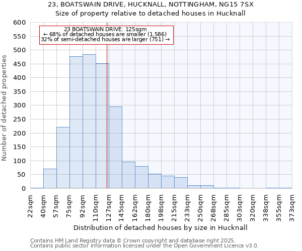 23, BOATSWAIN DRIVE, HUCKNALL, NOTTINGHAM, NG15 7SX: Size of property relative to detached houses in Hucknall