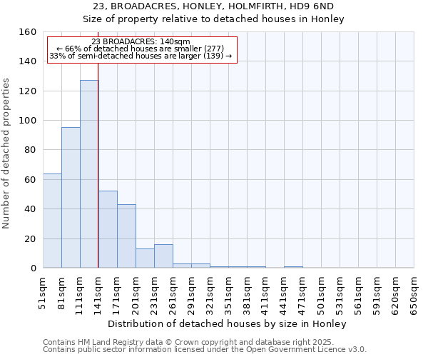 23, BROADACRES, HONLEY, HOLMFIRTH, HD9 6ND: Size of property relative to detached houses in Honley