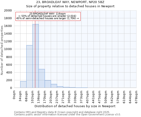 23, BROADLEAF WAY, NEWPORT, NP20 5BZ: Size of property relative to detached houses in Newport