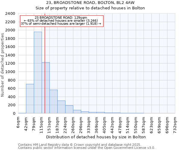 23, BROADSTONE ROAD, BOLTON, BL2 4AW: Size of property relative to detached houses in Bolton