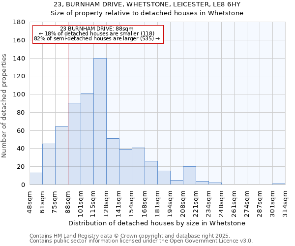 23, BURNHAM DRIVE, WHETSTONE, LEICESTER, LE8 6HY: Size of property relative to detached houses in Whetstone