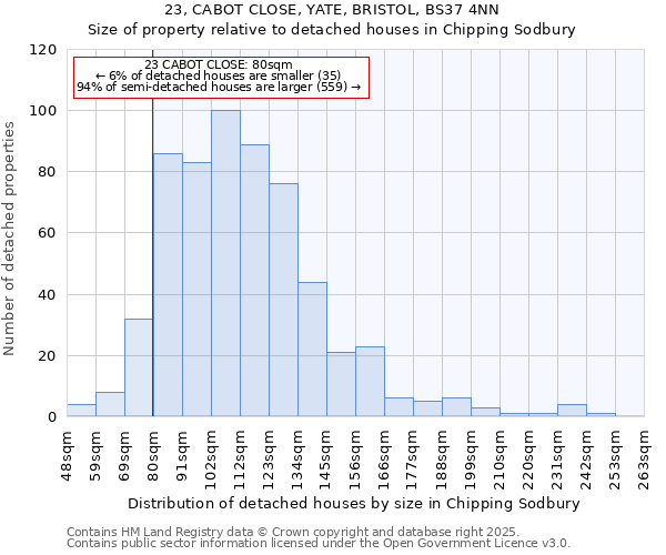 23, CABOT CLOSE, YATE, BRISTOL, BS37 4NN: Size of property relative to detached houses in Chipping Sodbury