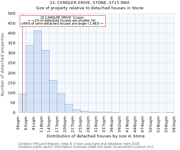 23, CANDLER DRIVE, STONE, ST15 0WA: Size of property relative to detached houses in Stone