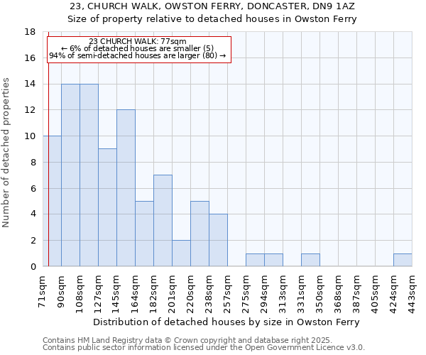 23, CHURCH WALK, OWSTON FERRY, DONCASTER, DN9 1AZ: Size of property relative to detached houses in Owston Ferry