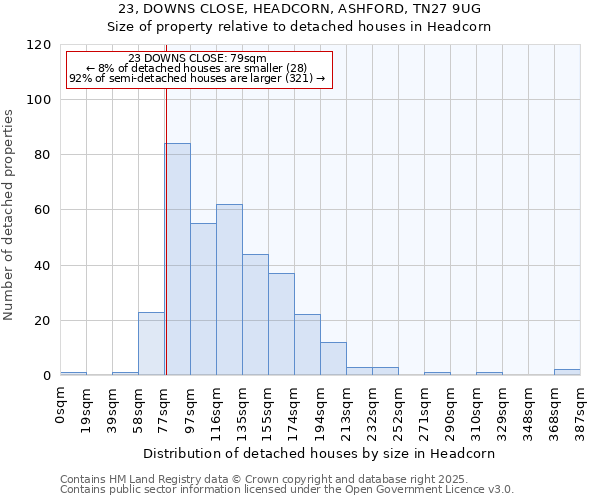 23, DOWNS CLOSE, HEADCORN, ASHFORD, TN27 9UG: Size of property relative to detached houses in Headcorn