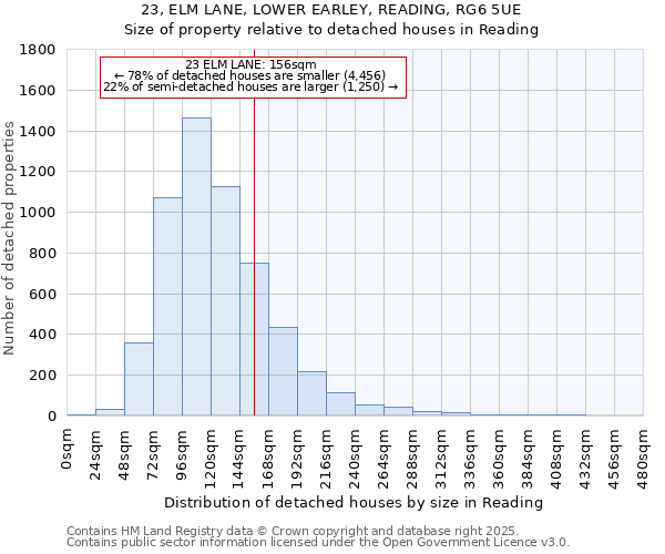 23, ELM LANE, LOWER EARLEY, READING, RG6 5UE: Size of property relative to detached houses in Reading