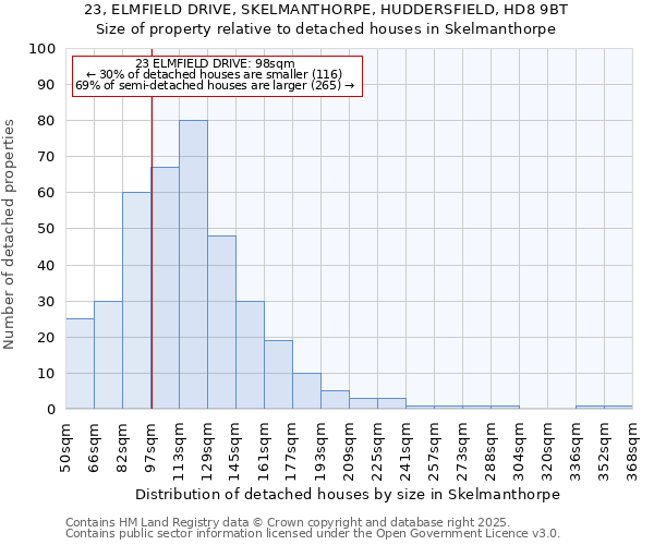 23, ELMFIELD DRIVE, SKELMANTHORPE, HUDDERSFIELD, HD8 9BT: Size of property relative to detached houses in Skelmanthorpe