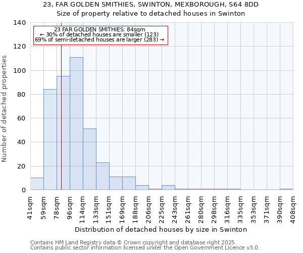 23, FAR GOLDEN SMITHIES, SWINTON, MEXBOROUGH, S64 8DD: Size of property relative to detached houses in Swinton