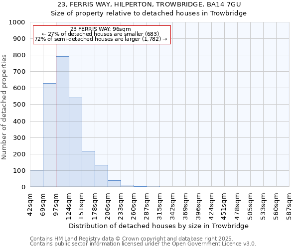 23, FERRIS WAY, HILPERTON, TROWBRIDGE, BA14 7GU: Size of property relative to detached houses in Trowbridge