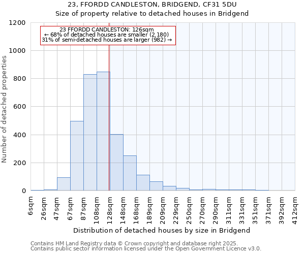 23, FFORDD CANDLESTON, BRIDGEND, CF31 5DU: Size of property relative to detached houses in Bridgend