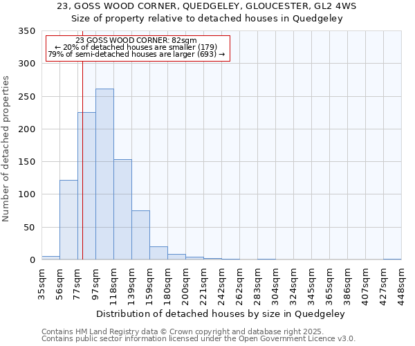 23, GOSS WOOD CORNER, QUEDGELEY, GLOUCESTER, GL2 4WS: Size of property relative to detached houses in Quedgeley