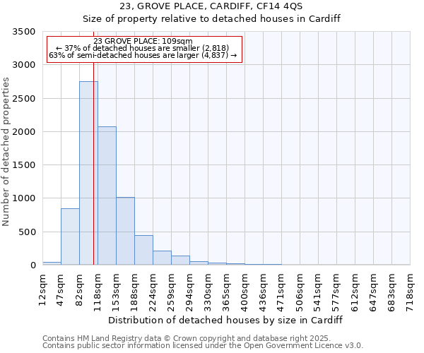 23, GROVE PLACE, CARDIFF, CF14 4QS: Size of property relative to detached houses in Cardiff