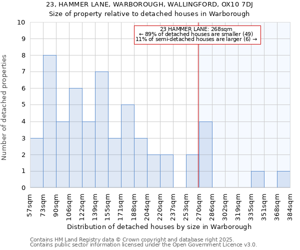 23, HAMMER LANE, WARBOROUGH, WALLINGFORD, OX10 7DJ: Size of property relative to detached houses in Warborough