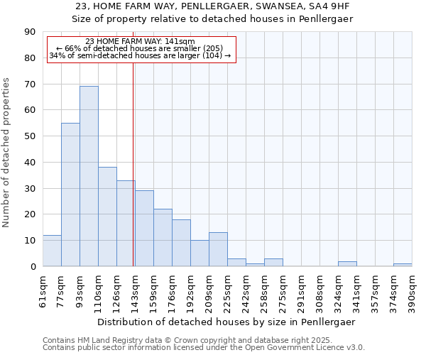 23, HOME FARM WAY, PENLLERGAER, SWANSEA, SA4 9HF: Size of property relative to detached houses in Penllergaer