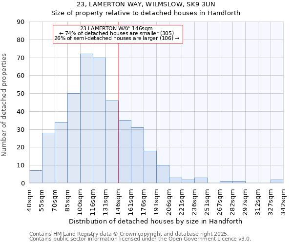 23, LAMERTON WAY, WILMSLOW, SK9 3UN: Size of property relative to detached houses in Handforth