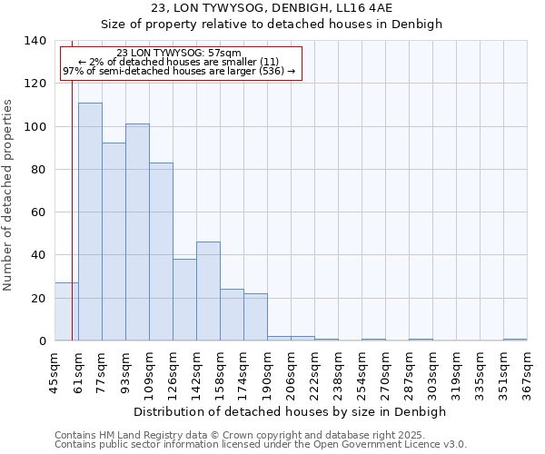 23, LON TYWYSOG, DENBIGH, LL16 4AE: Size of property relative to detached houses in Denbigh