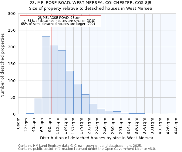 23, MELROSE ROAD, WEST MERSEA, COLCHESTER, CO5 8JB: Size of property relative to detached houses in West Mersea