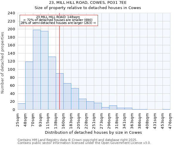 23, MILL HILL ROAD, COWES, PO31 7EE: Size of property relative to detached houses in Cowes