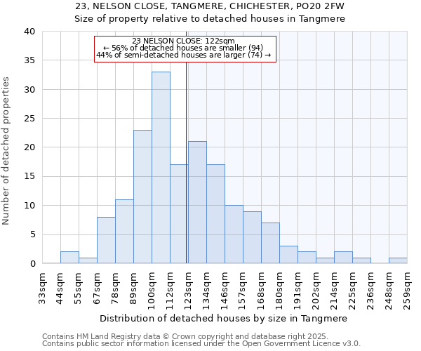 23, NELSON CLOSE, TANGMERE, CHICHESTER, PO20 2FW: Size of property relative to detached houses in Tangmere