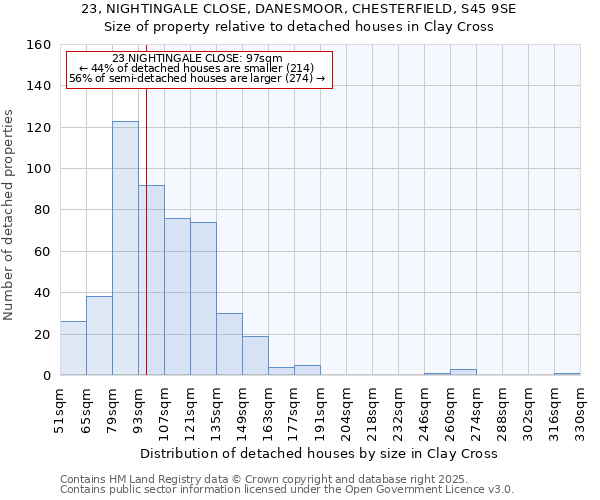 23, NIGHTINGALE CLOSE, DANESMOOR, CHESTERFIELD, S45 9SE: Size of property relative to detached houses in Clay Cross