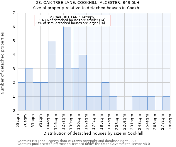 23, OAK TREE LANE, COOKHILL, ALCESTER, B49 5LH: Size of property relative to detached houses in Cookhill