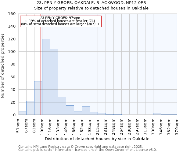 23, PEN Y GROES, OAKDALE, BLACKWOOD, NP12 0ER: Size of property relative to detached houses in Oakdale