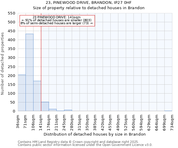 23, PINEWOOD DRIVE, BRANDON, IP27 0HF: Size of property relative to detached houses in Brandon